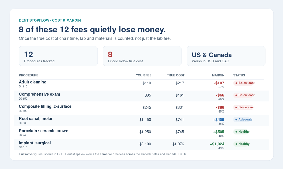 DentistOpFlow dashboard showing fees priced below their true cost